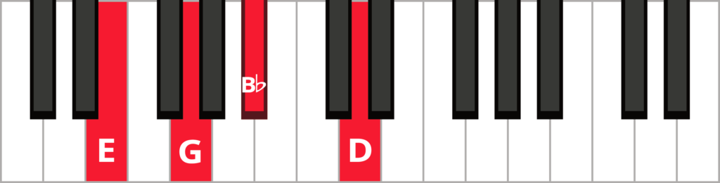 Keyboard diagram of a E half diminished 7th chord in root position with keys highlighted in red and labelled.