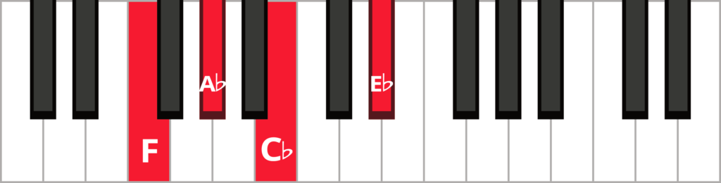 Keyboard diagram of a F half diminished 7th chord in root position with keys highlighted in red and labelled.
