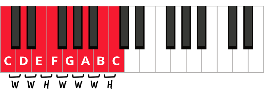 C major scale keyboard diagram with whole and half steps labelled