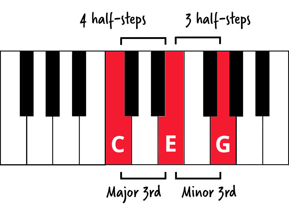 C major triad keyboard diagram with notes highlighted in red and labelled, half-steps labelled and intervals labelled.