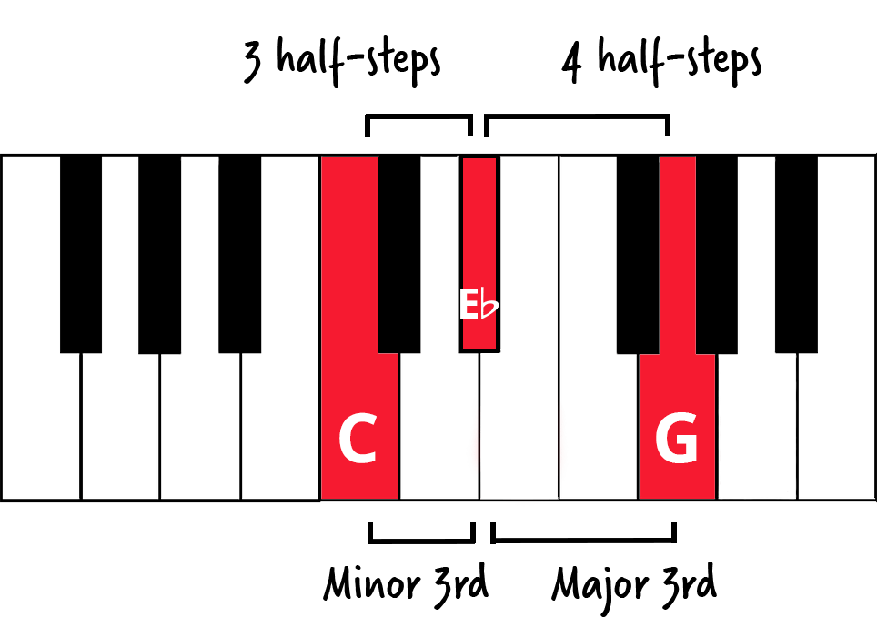 C minor triad keyboard diagram with notes highlighted in red and labelled, half-steps labelled and intervals labelled.