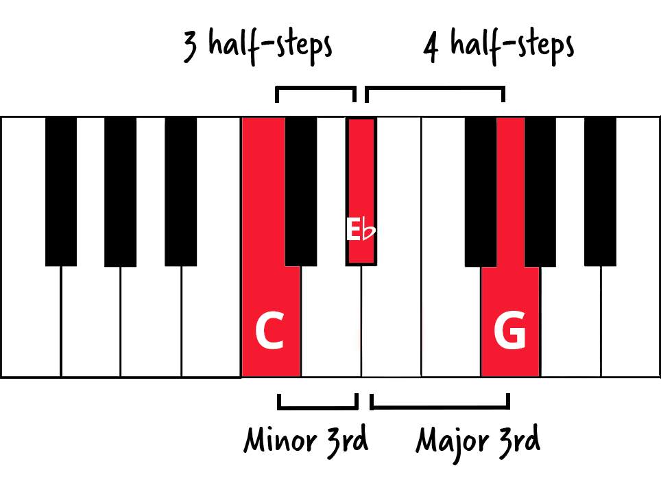 Diatonic Chords of E Flat Major Scale – Piano Music Theory