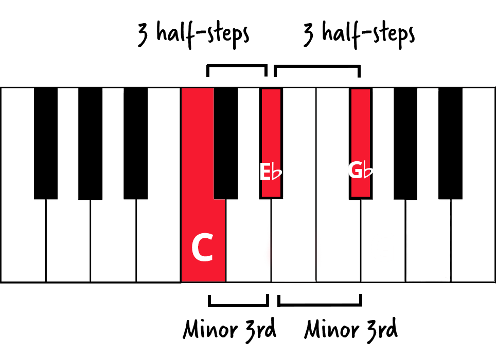 C diminished triad keyboard diagram with notes highlighted in red and labelled, half-steps labelled and intervals labelled.