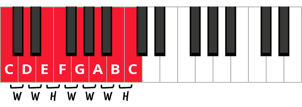 C major scale keyboard diagram with whole and half step pattern.