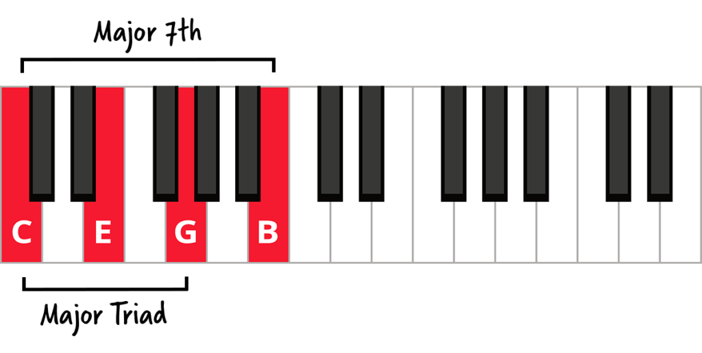 Keyboard diagram of a Cmaj7 with major triad and major 7th labelled.