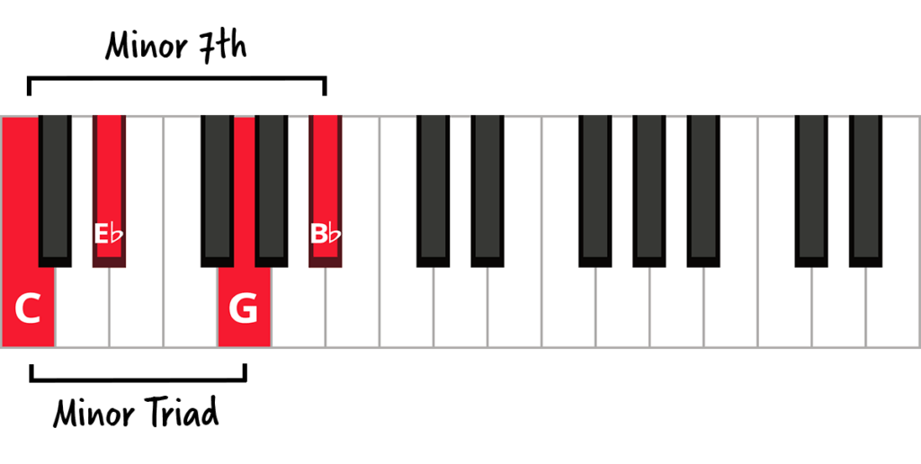 Keyboard diagram of a Cm7 with minor triad and minor 7th labelled.
