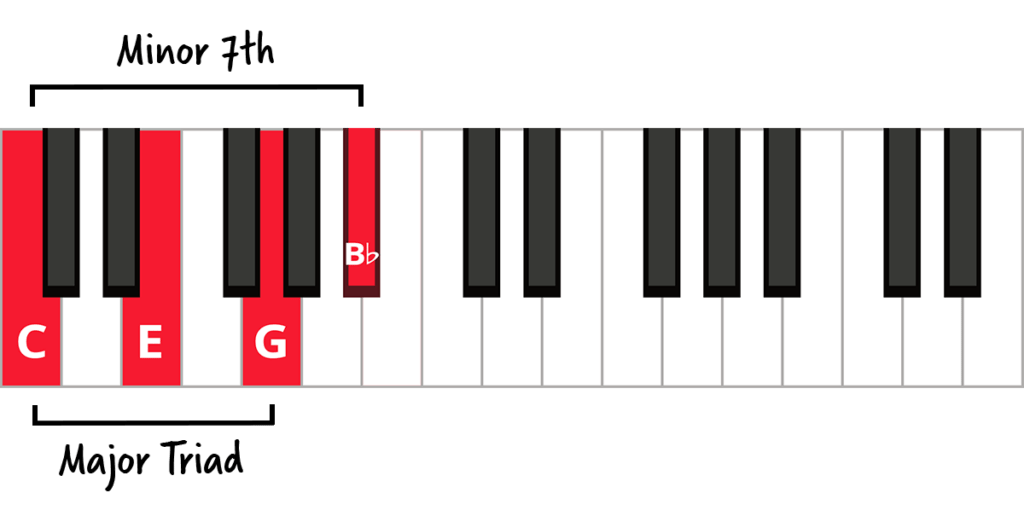 Keyboard diagram of a C7 chord with major triad and minor 7th labelled.