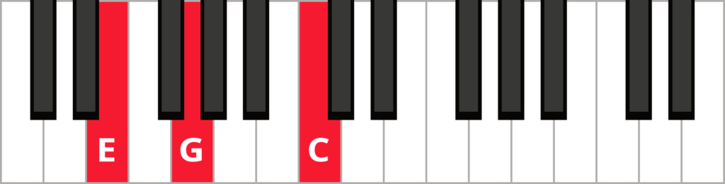 Keyboard diagram of a C major triad in 1st inversion.