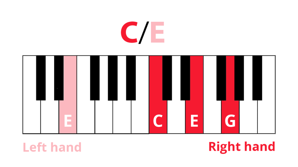 Keyboard diagram of C/E with C triad highlighted in red and labelled right hand and E highlighted in pink and labelled left hand.