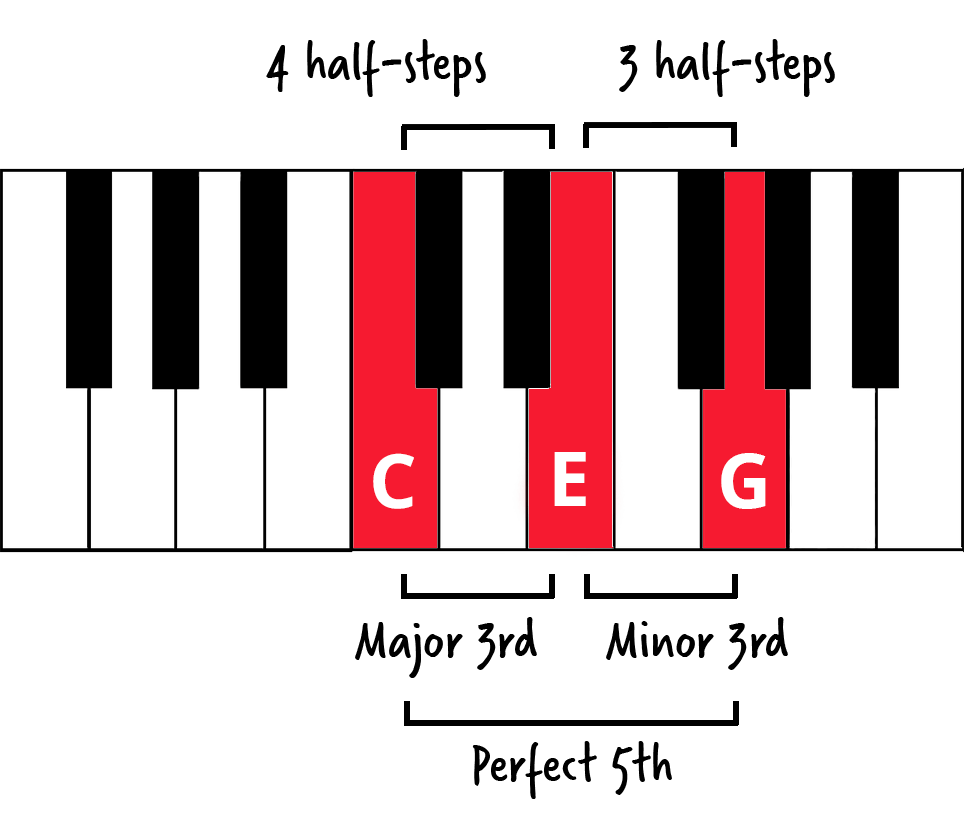 Keyboard diagram of a C major triad with half-steps and intervals labelled.