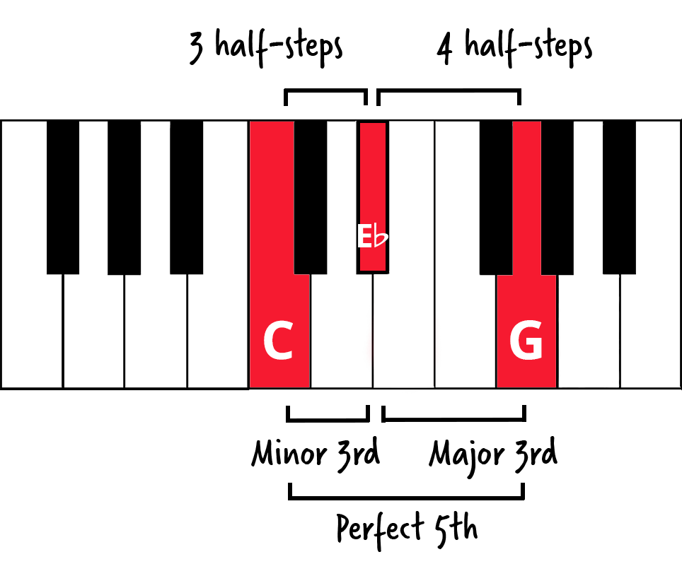 Keyboard diagram of a C minor chord with half-steps and intervals labelled.