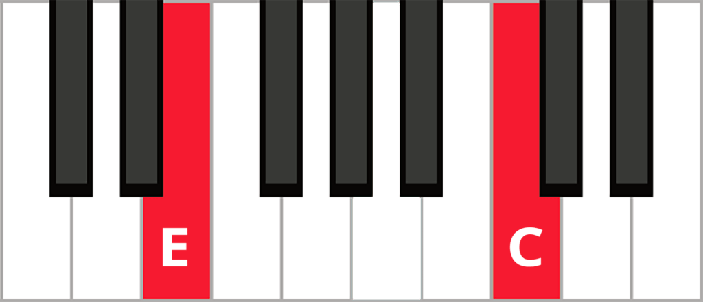 Keyboard diagram with E and C highlighted in red and labelled.