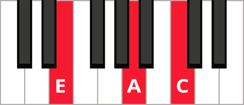 Keyboard diagram of Am 2nd inversion triad with keys highlighted in red and labelled.