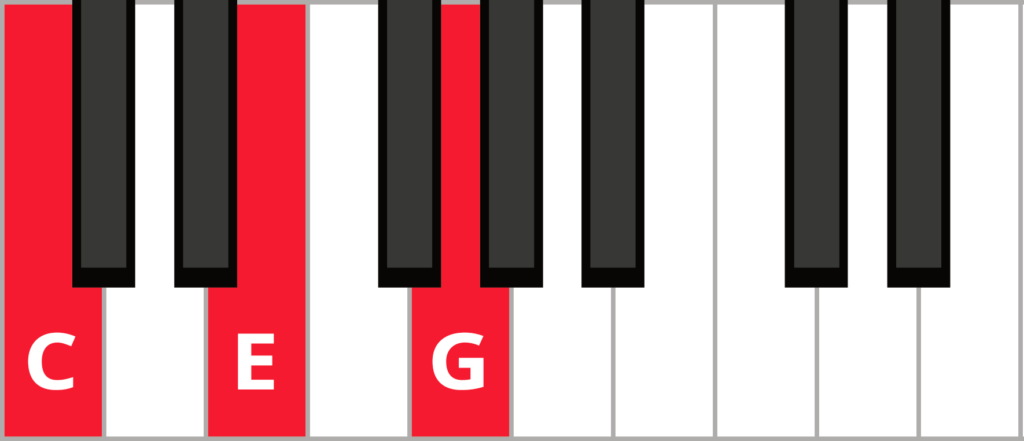 Keyboard diagram of C root position triad with keys highlighted in red and labelled.