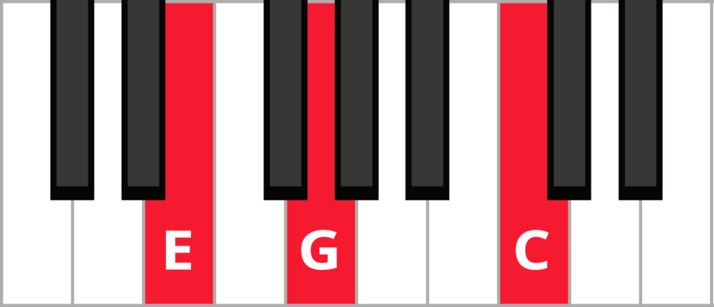 Keyboard diagram of C 1st inversion triad with keys highlighted in red and labelled.