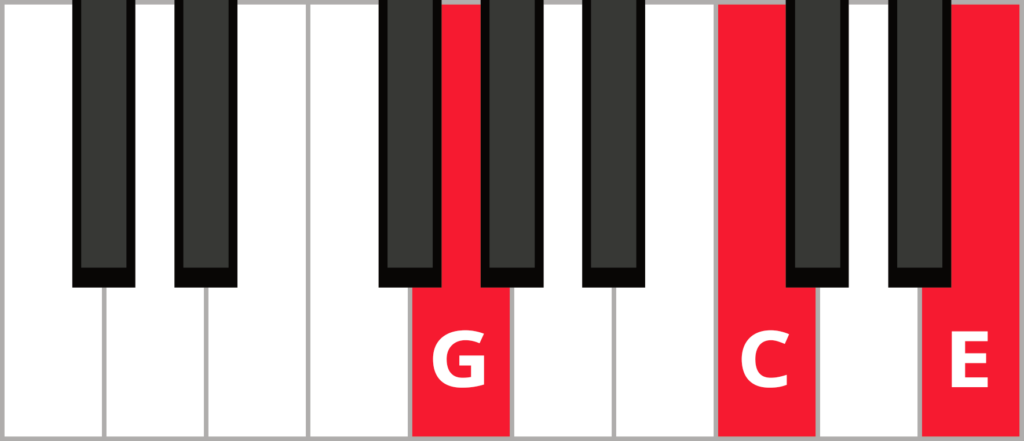 Keyboard diagram of C 2nd inversion triad with keys highlighted in red and labelled.
