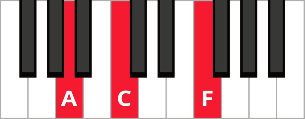Keyboard diagram of F 1st inversion triad with keys highlighted in red and labelled.