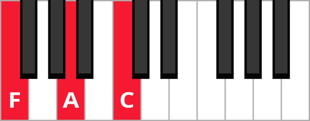 Keyboard diagram of F root position triad with keys highlighted in red and labelled.