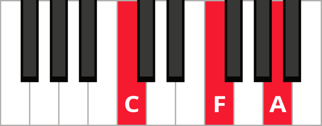 Keyboard diagram of F 2nd inversion triad with keys highlighted in red and labelled.