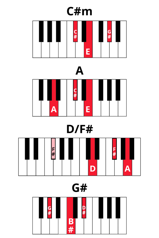 Keyboard diagrams for chords C#m, A, D/F#, and G#.