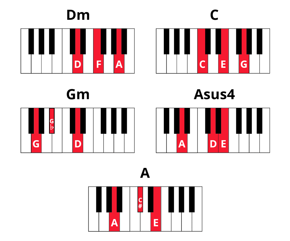 Keyboard diagrams for Dm, C, Gm, Asus4, and A with keys highlighted in red and labelled.