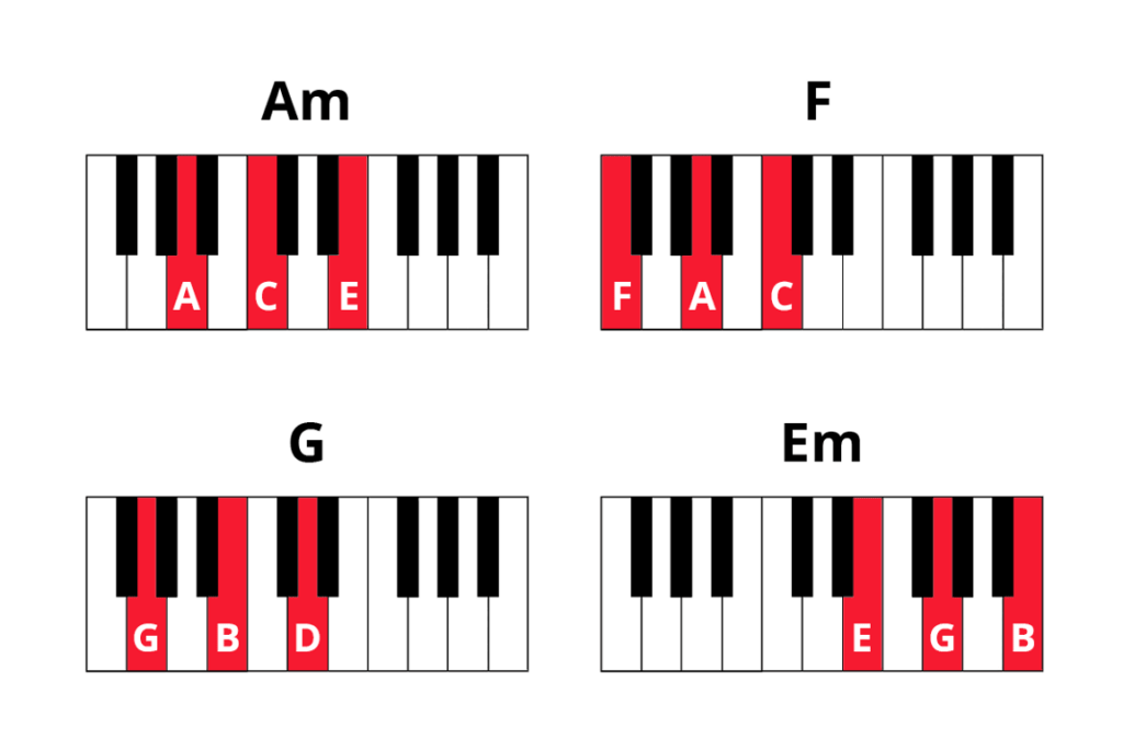 Keyboard diagram of chords Am, F, G, and Em with keys highlighted in red and labelled.