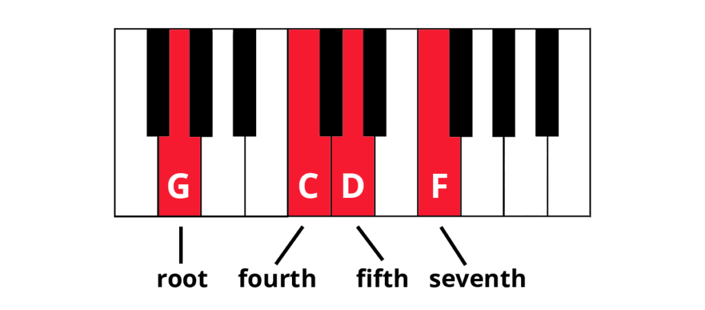 Keyboard diagram of a G7sus4 chord with notes highlighted in red and labelled and root, fourth, fifth, and seventh labelled.