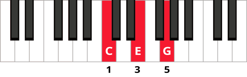 Keyboard diagram of C major triad in root position with fingering 1 3 5 and keys highlighted in red and labelled C E G.