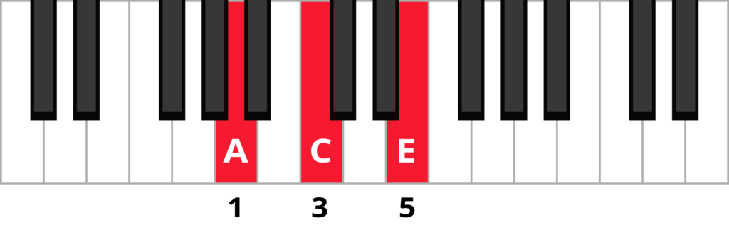 Keyboard diagram of Am triad in root position with fingering 1 3 5 and keys highlighted in red and labelled A C E.