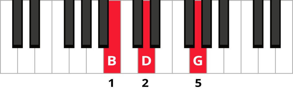 Keyboard diagram of G major triad in 1st inversion with fingering 1 2 5 and keys highlighted in red and labelled B D G.
