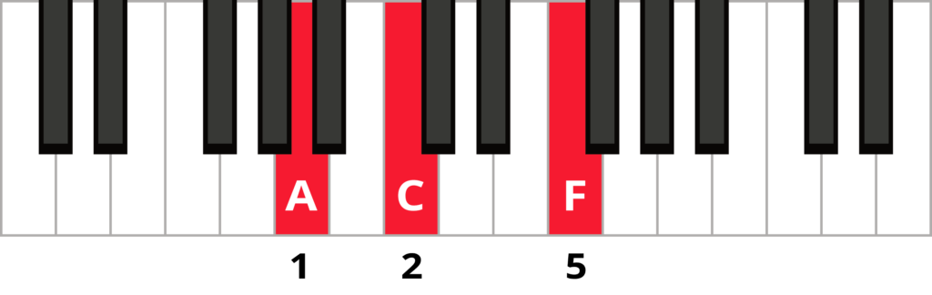 Keyboard diagram of F major triad in root position with fingering 1 3 5 and keys highlighted in red and labelled A C E.