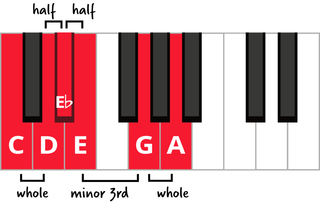 Blues scale formula. Keyboard diagram of a C major blues scale with keys highlighted in red and labelled and whole, half, and intervals labelled.