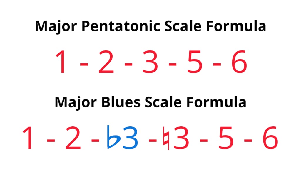 Major pentatonic scale formula and major blues scale formula in numbered form with flat 3rd in blue.
