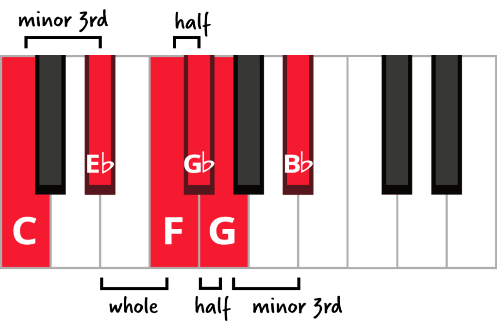 Blues scale formula. Keyboard diagram of a C minor blues scale with keys highlighted in red and labelled and whole, half, and intervals labelled.