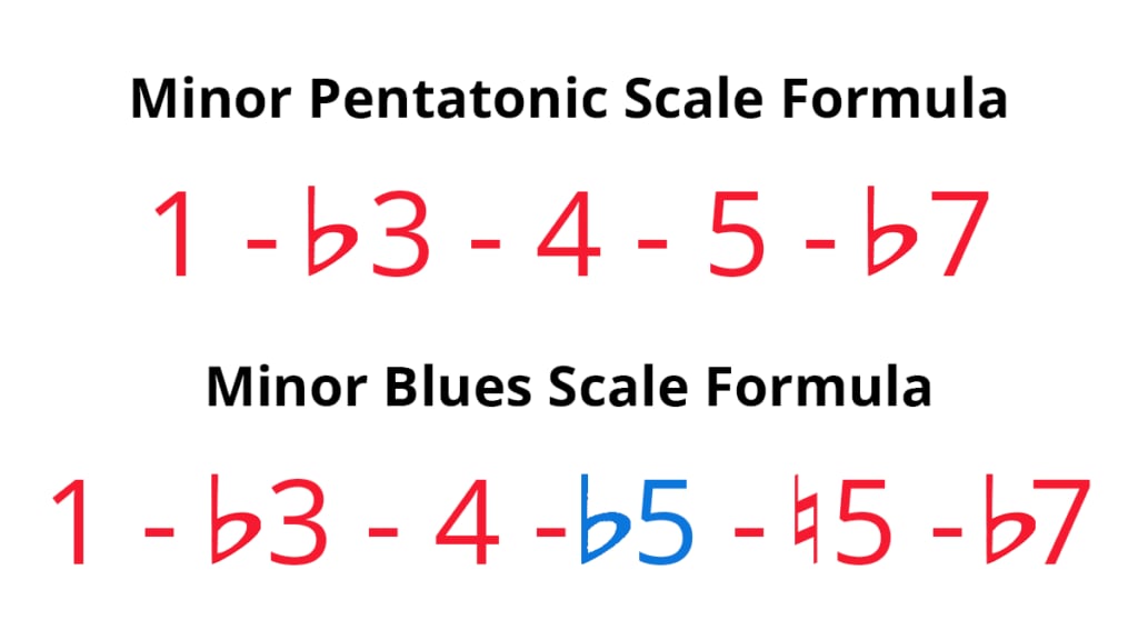 Minor pentatonic scale formula and minor blues scale formula in numbered form with flat 3rd in blue.