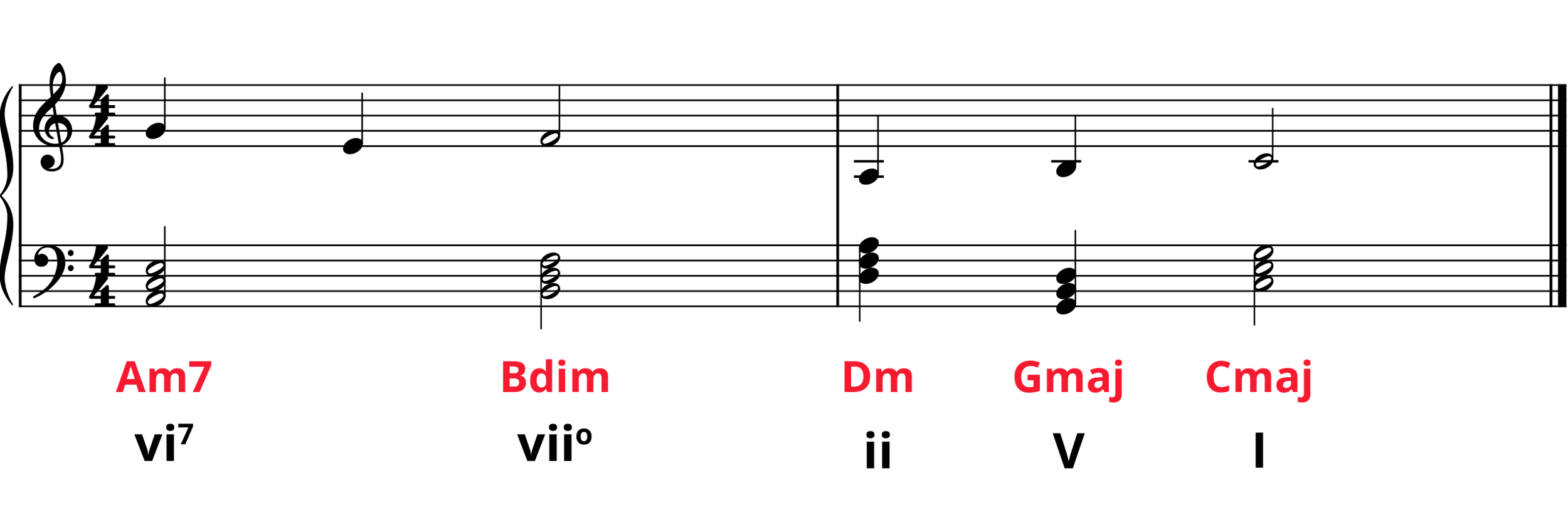 Melody in standard notation with reharmed chords: Am7-Bdim-Dm-G-C.