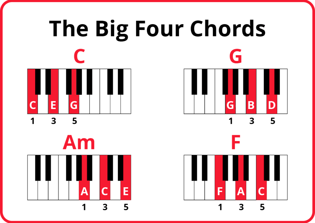 4 chords piano. Keyboard diagrams of the four chords with notes highlighted in red. The notes of each chord: C-E-G for C major triad, G-B-D for G major triad, A-C-E for Am triad, F-A-C for F major triad. Fingering for each chord is 1-3-5.