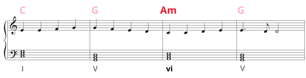 Standard notation of first line of ode to joy melody with root position chords - Am (vi) in measure 3.