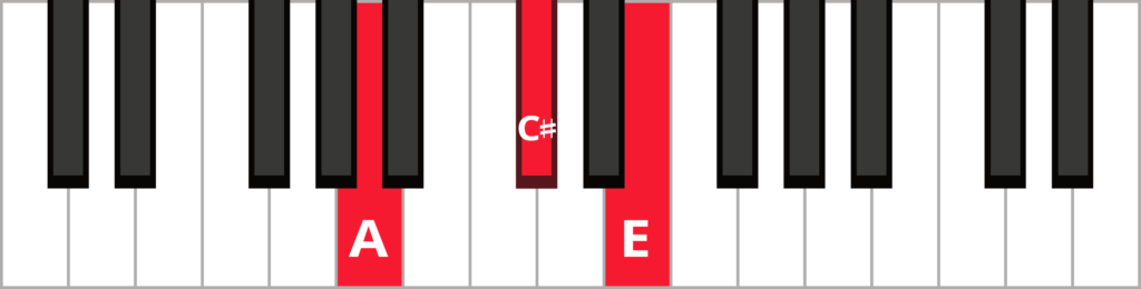 Keyboard diagram with keys A-C#-E highlighted in red and labelled.