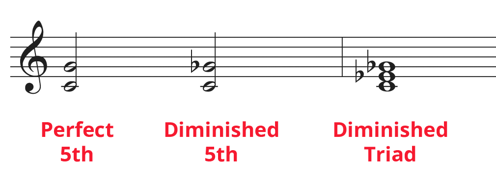 Examples of perfect 5th, diminished 5th, and diminished triad in standard notation.