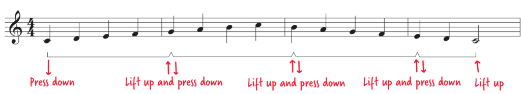 4 measures of sheet music with pedaling markings and instructions.