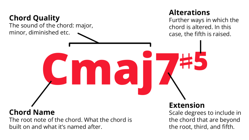 CHORD SYMBOLS. Components of "Cmaj7#5" labelled. "C" is Chord Name: the root note of the chord and what the chord is built on and named after. "maj" is Chord Quality: the sound of the chord - major, minor, diminished etc. "7" is Extension: scale degrees to include in the chord that are beyond the root, third and fifth. "#5" is Alterations: further ways in which the chord is altered. In this case the fifth is raised.
