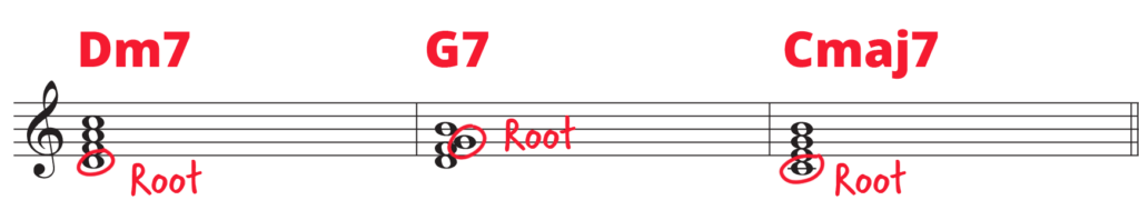 Dm7 G7 Cmaj7 chord progression on treble clef staff with root notes circled and labelled.