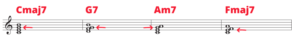 Cmaj7 G7 Am7 Fmaj7 chord progression on treble clef with arrows pointing to second highest note.