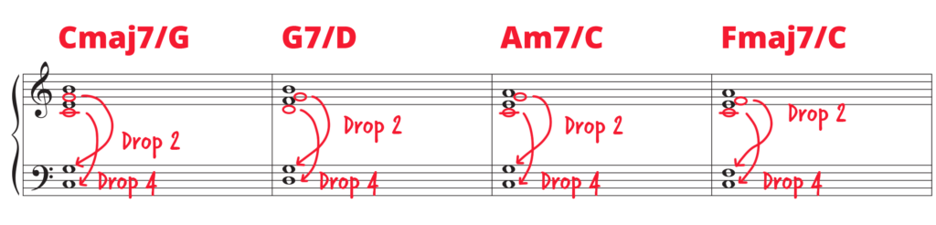 Drop 2 and drop 4 voicing diagram on grand staff with arrows and labels showing which notes are dropped in Cmaj7 G7 Am7 Fmaj7 progression.