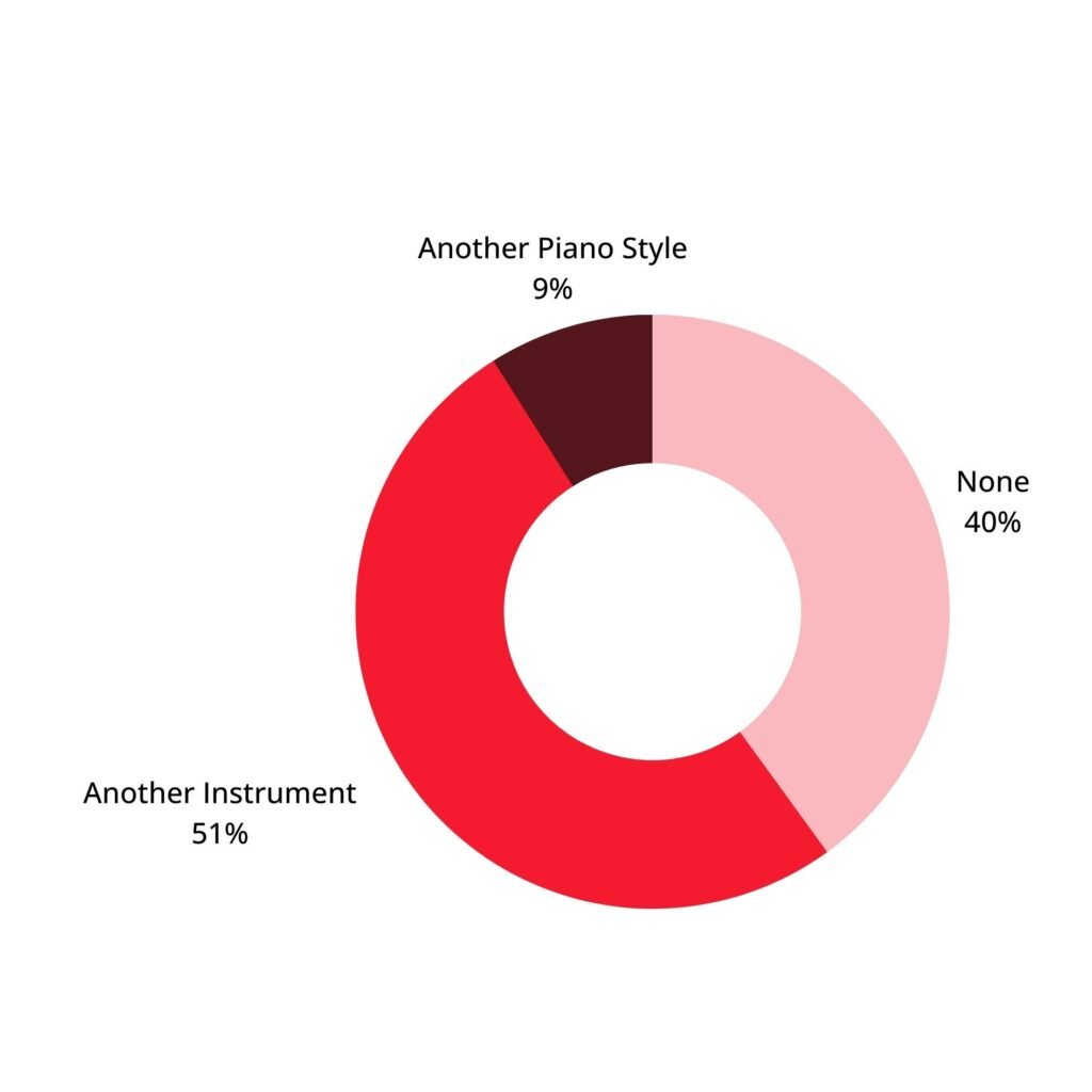 Donut graph showing music experience of intermediate piano players. Another instrument: 51%. Another piano style: 9%. None: 40%.