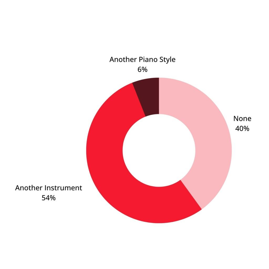 Donut graph showing past music experience of novice piano players. Another instrument: 54%. Another piano style: 6%. None: 40%.