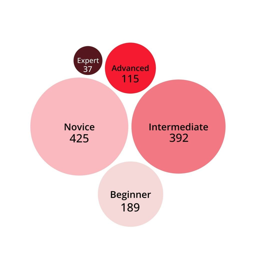 How long does it take to learn piano? Bubble graph showing number of respondents. Expert: 37. Advanced: 115. Intermediate: 392. Novice: 425. Beginner: 189.