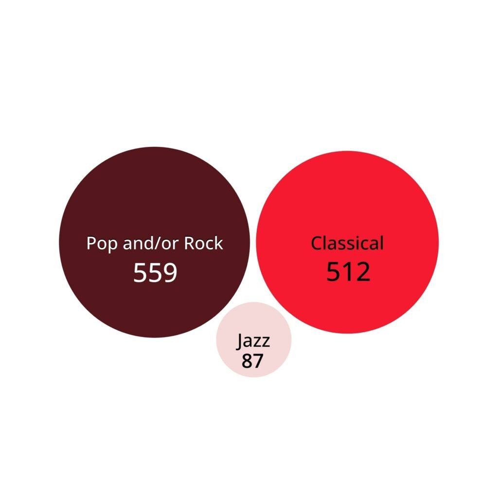 How long does it take to learn piano? Bubble graph showing number of respondents by genre. Pop and/or rock: 559. Classical: 512. Jazz: 87.