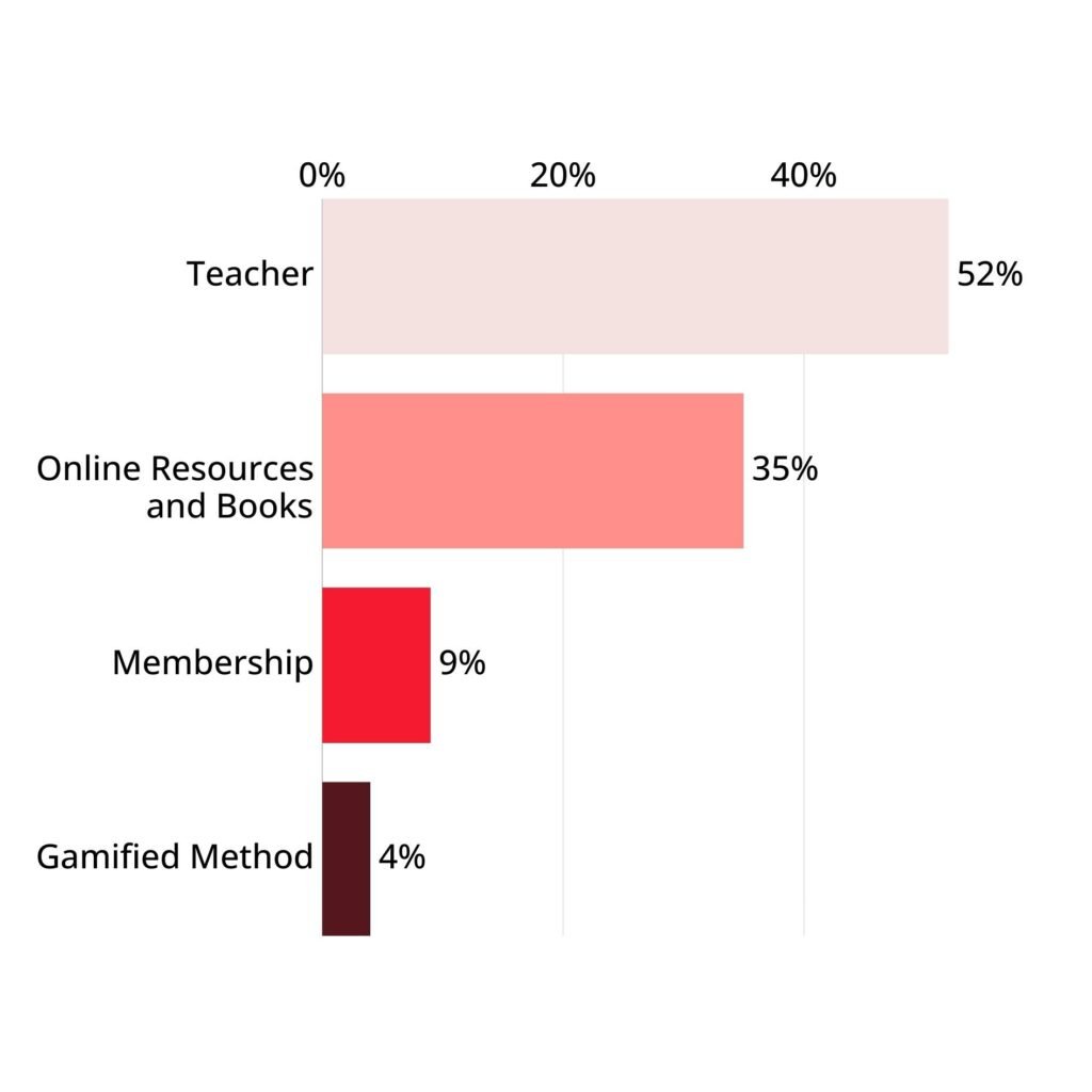Horizontal bar graph showing learning methods of intermediate piano players. Teacher: 52%. Online resources and books: 35%. Membership: 9%. Gamified methods: 4%.